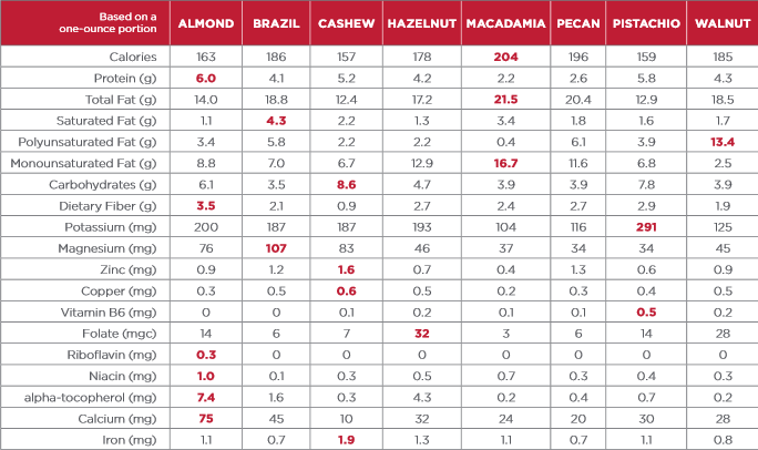Nuts Nutrition Comparison Chart Blog Dandk nuts-nutrition-comparison-chart-besto-blog